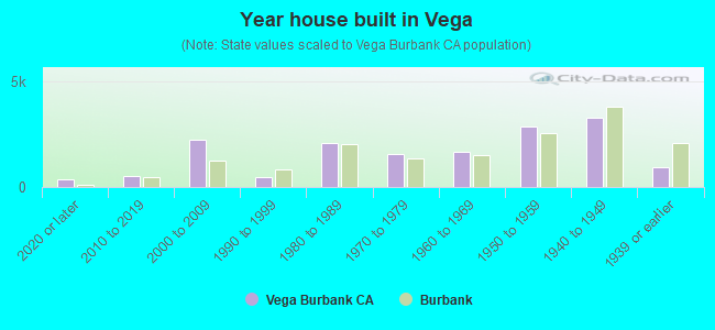 Year house built in Vega