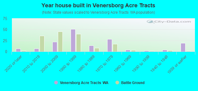 Year house built in Venersborg Acre Tracts