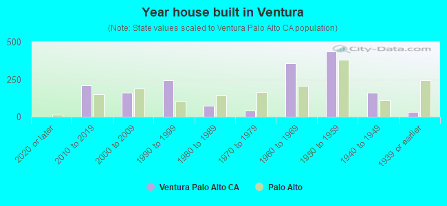 Year house built in Ventura