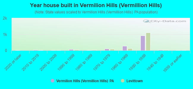 Year house built in Vermilion Hills (Vermillion Hills)