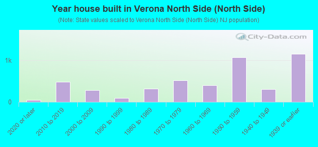 Year house built in Verona North Side (North Side)