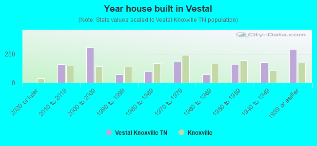 Year house built in Vestal
