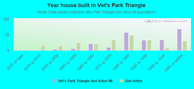 Year house built in Vet's Park Triangle