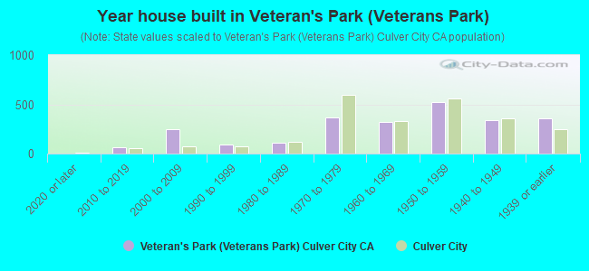 Year house built in Veteran's Park (Veterans Park)