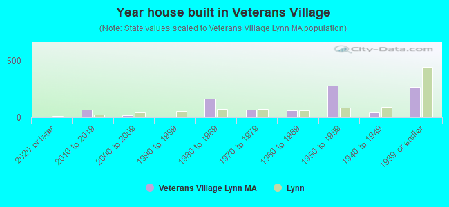 Year house built in Veterans Village