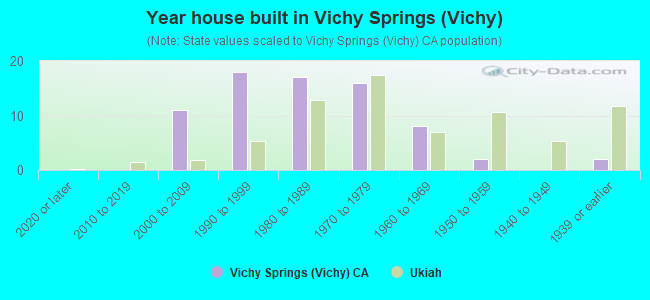 Year house built in Vichy Springs (Vichy)