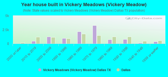 Year house built in Vickery Meadows (Vickery Meadow)