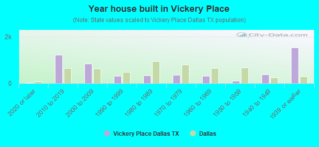 Year house built in Vickery Place
