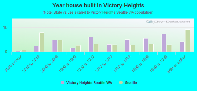 Year house built in Victory Heights
