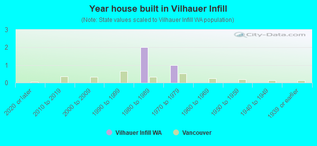 Year house built in Vilhauer Infill