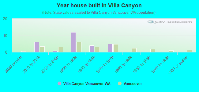 Year house built in Villa Canyon