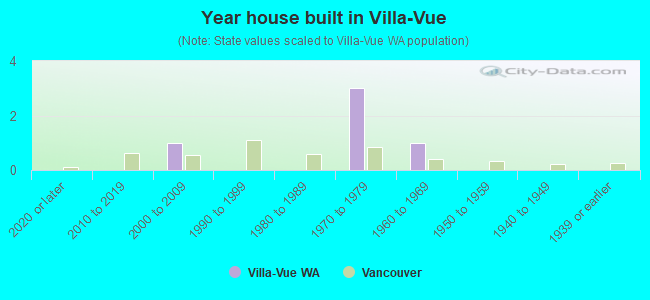 Year house built in Villa-Vue