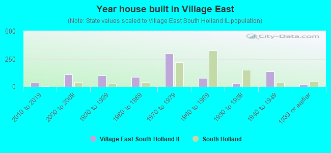Year house built in Village East
