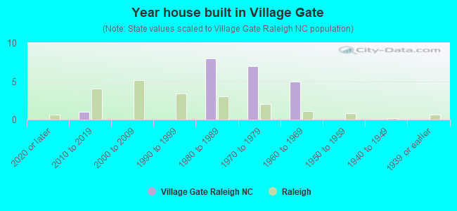 Year house built in Village Gate