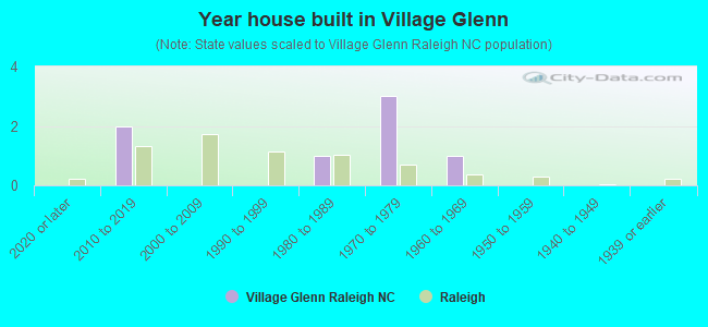 Year house built in Village Glenn