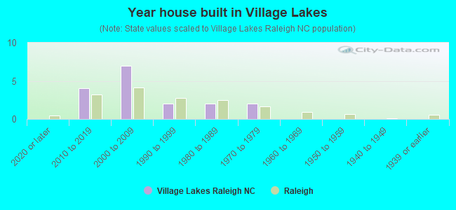 Year house built in Village Lakes