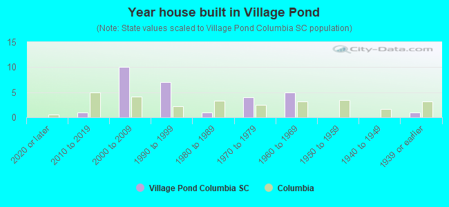 Year house built in Village Pond