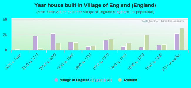 Year house built in Village of England (England)