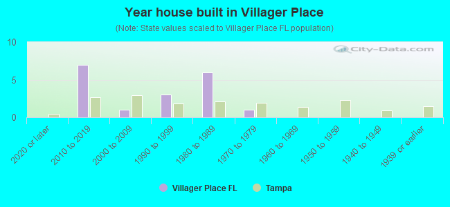 Year house built in Villager Place
