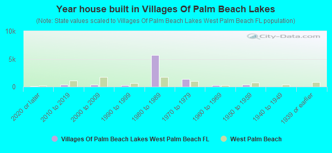 Year house built in Villages Of Palm Beach Lakes