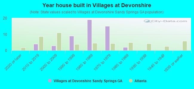 Year house built in Villages at Devonshire