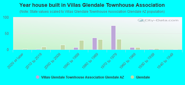 Year house built in Villas Glendale Townhouse Association
