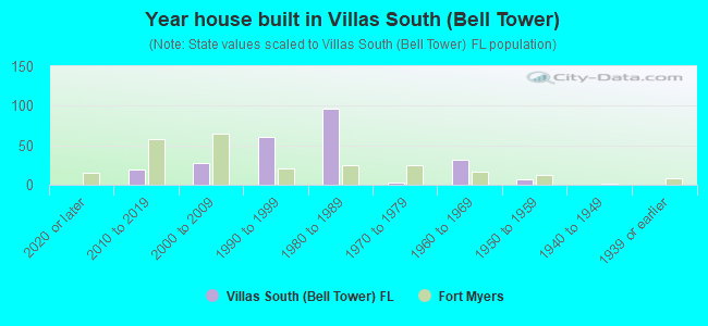Year house built in Villas South (Bell Tower)