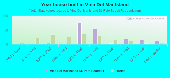 Year house built in Vina Del Mar Island