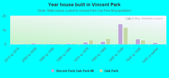 Year house built in Vincent Park