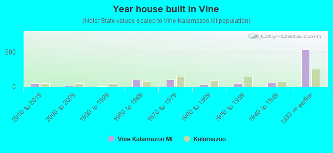 Year house built in Vine