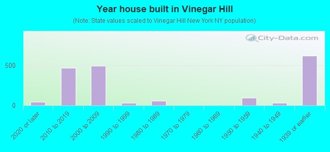 Year house built in Vinegar Hill