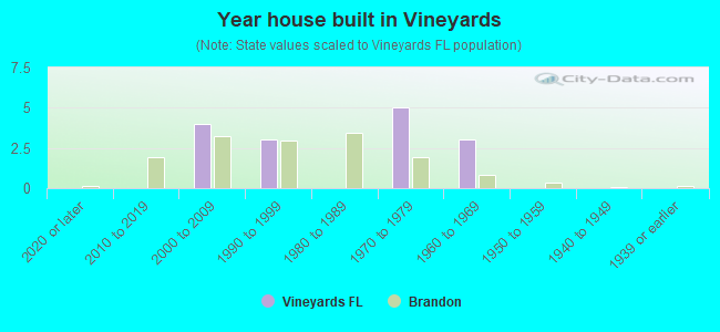 Year house built in Vineyards