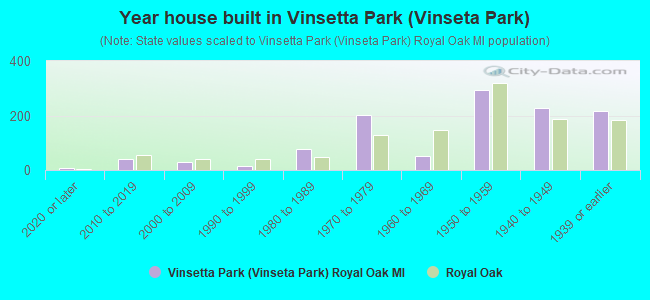 Year house built in Vinsetta Park (Vinseta Park)