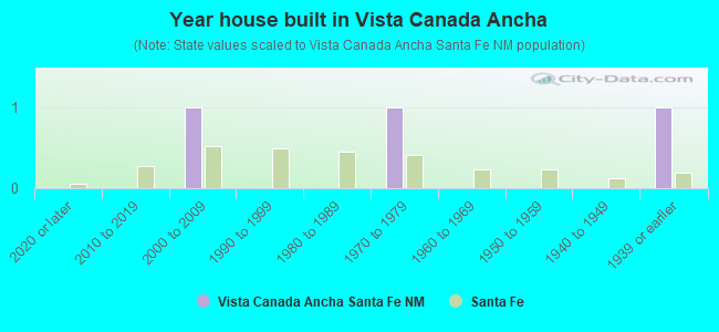 Year house built in Vista Canada Ancha