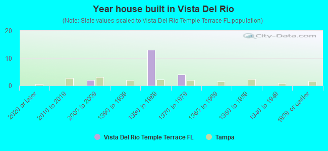 Year house built in Vista Del Rio