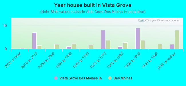 Year house built in Vista Grove