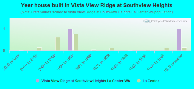 Year house built in Vista View Ridge at Southview Heights