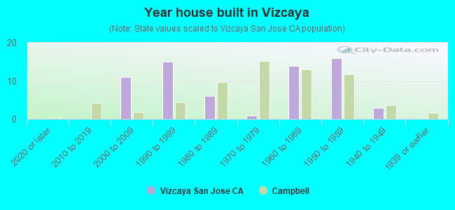 Year house built in Vizcaya