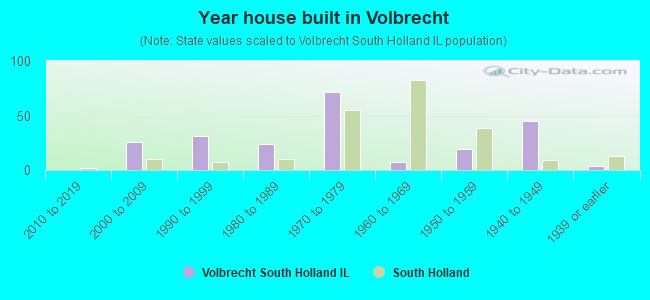 Year house built in Volbrecht