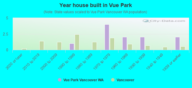 Year house built in Vue Park