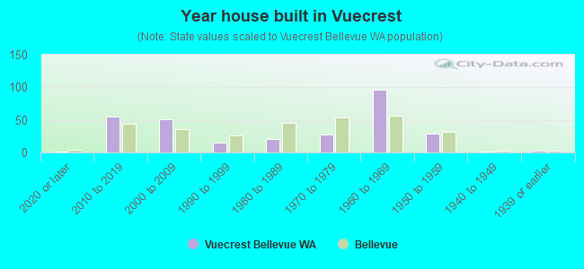 Year house built in Vuecrest