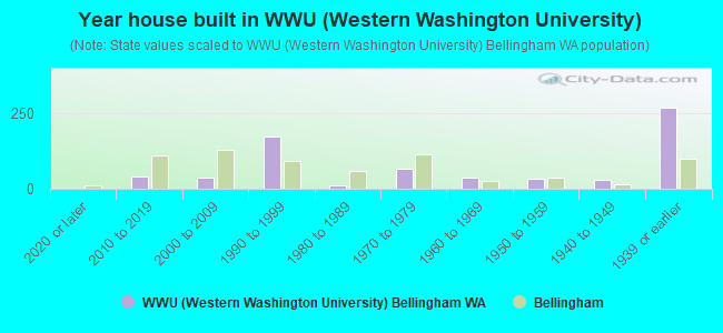 Year house built in WWU (Western Washington University)