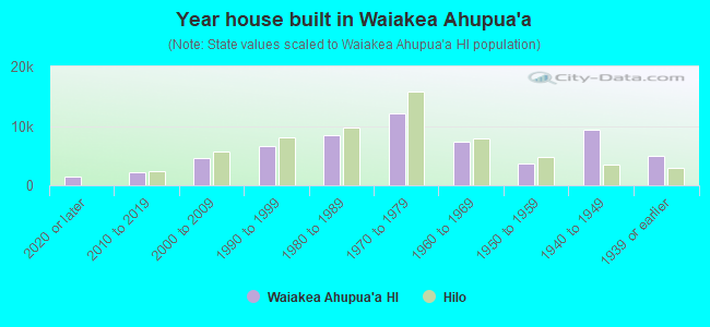 Year house built in Waiakea Ahupua`a