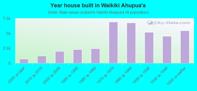 Year house built in Waikiki Ahupua`a
