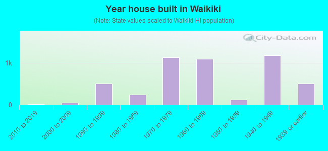 Year house built in Waikiki