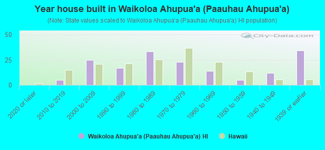 Year house built in Waikoloa Ahupua`a (Paauhau Ahupua`a)