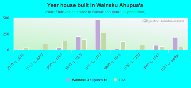 Year house built in Wainaku Ahupua`a