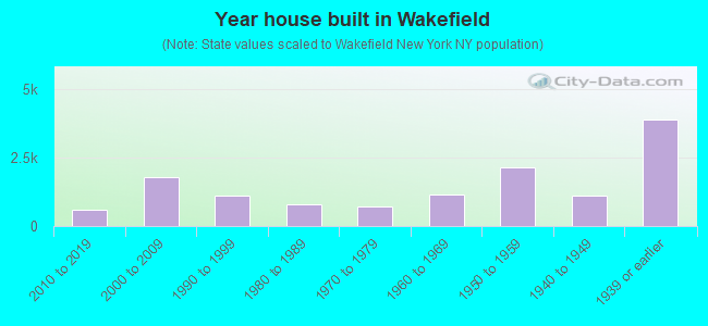 Year house built in Wakefield