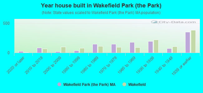 Year house built in Wakefield Park (the Park)