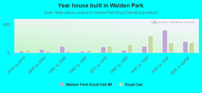 Year house built in Walden Park